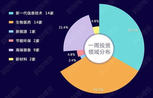 上周科创总融资42亿 扶持科创企业,北京中关村计划投资300亿